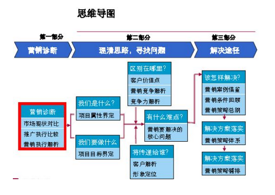 產(chǎn)品營(yíng)銷策劃方案設(shè)計(jì)注意事項(xiàng)